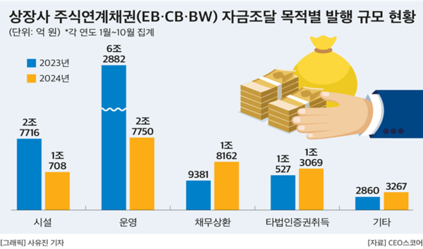 상장사 주식연계채권 자금조달 목적별 발행 규모 현황. (제공: CEO스코어) ⓒ천지일보 2024.10.30.