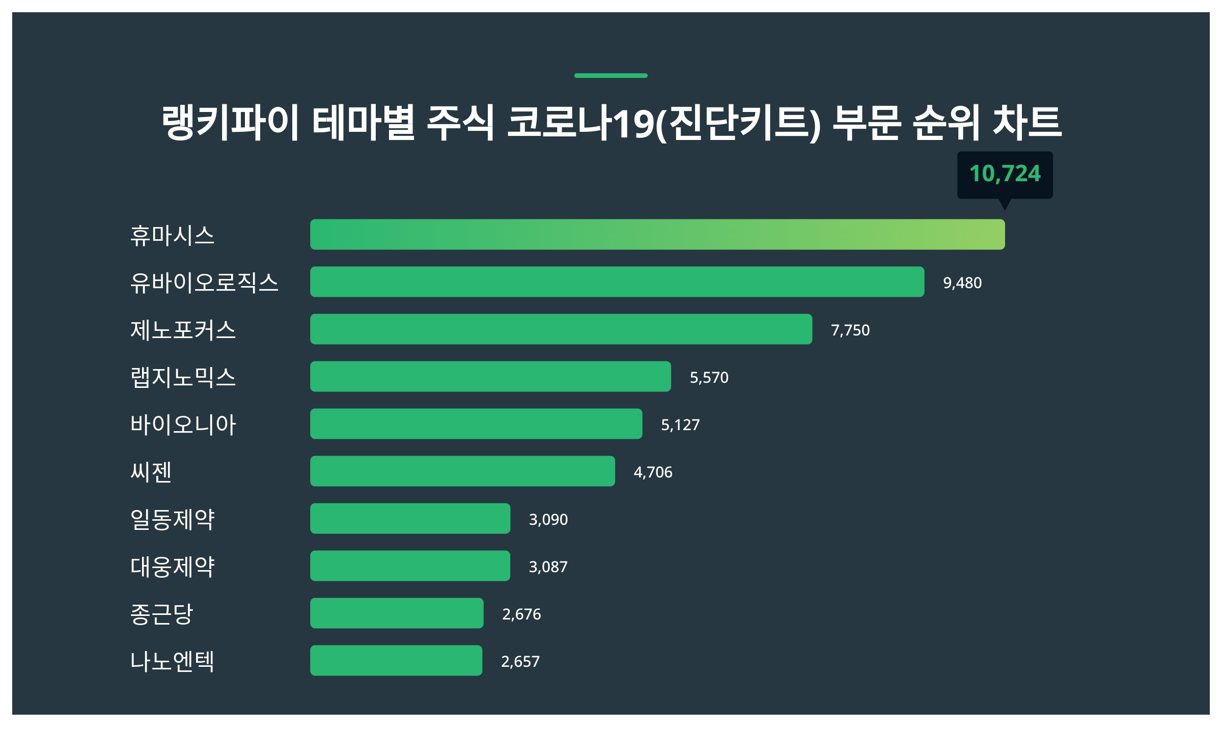 1위 휴마시스 주가·2위 유바이오로직스 주가·3위 제노포커스 주가, 11월 1주차 랭키파이 테마별 주식 코로나19(진단키트) 부문  트렌드지수 순위 발표 < 데이터 < 기사본문 - 천지일보