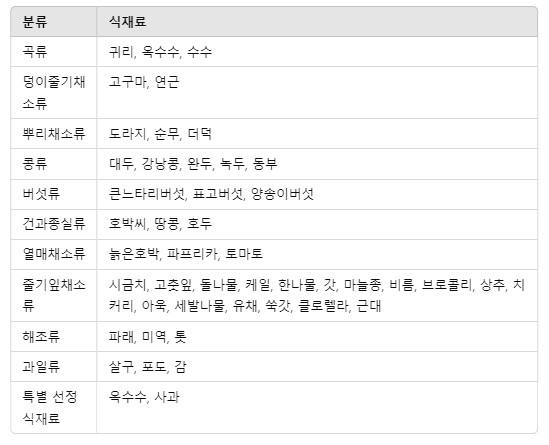K-퓨처푸드 보고서에 선정된 지속가능한 52개 식재료. 