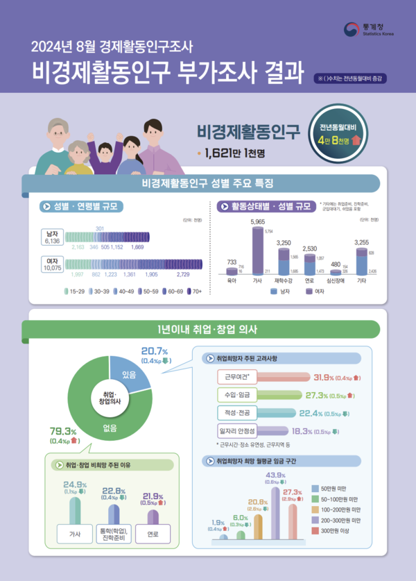 통계청 ‘2024년 8월 경제활동인구조사 비임금근로 및 비경제활동인구 부가조사’ 결과. (제공: 통계청) ⓒ천지일보 2024.11.06.