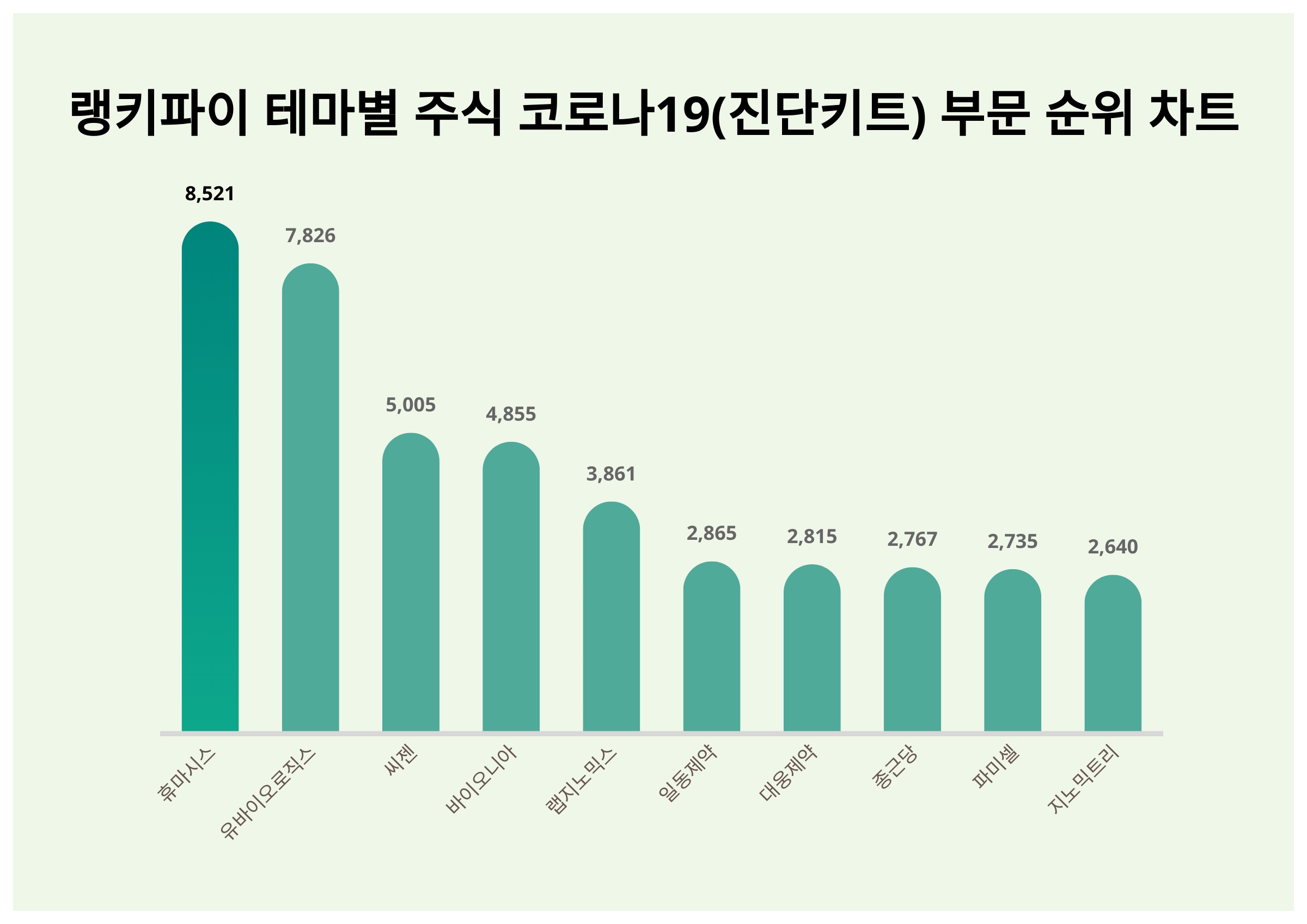 1위 휴마시스 주가·2위 유바이오로직스 주가·3위 씨젠 주가, 11월 2주차 랭키파이 테마별 주식 코로나19(진단키트) 부문 트렌드지수  순위 발표 < 데이터 < 기사본문 - 천지일보