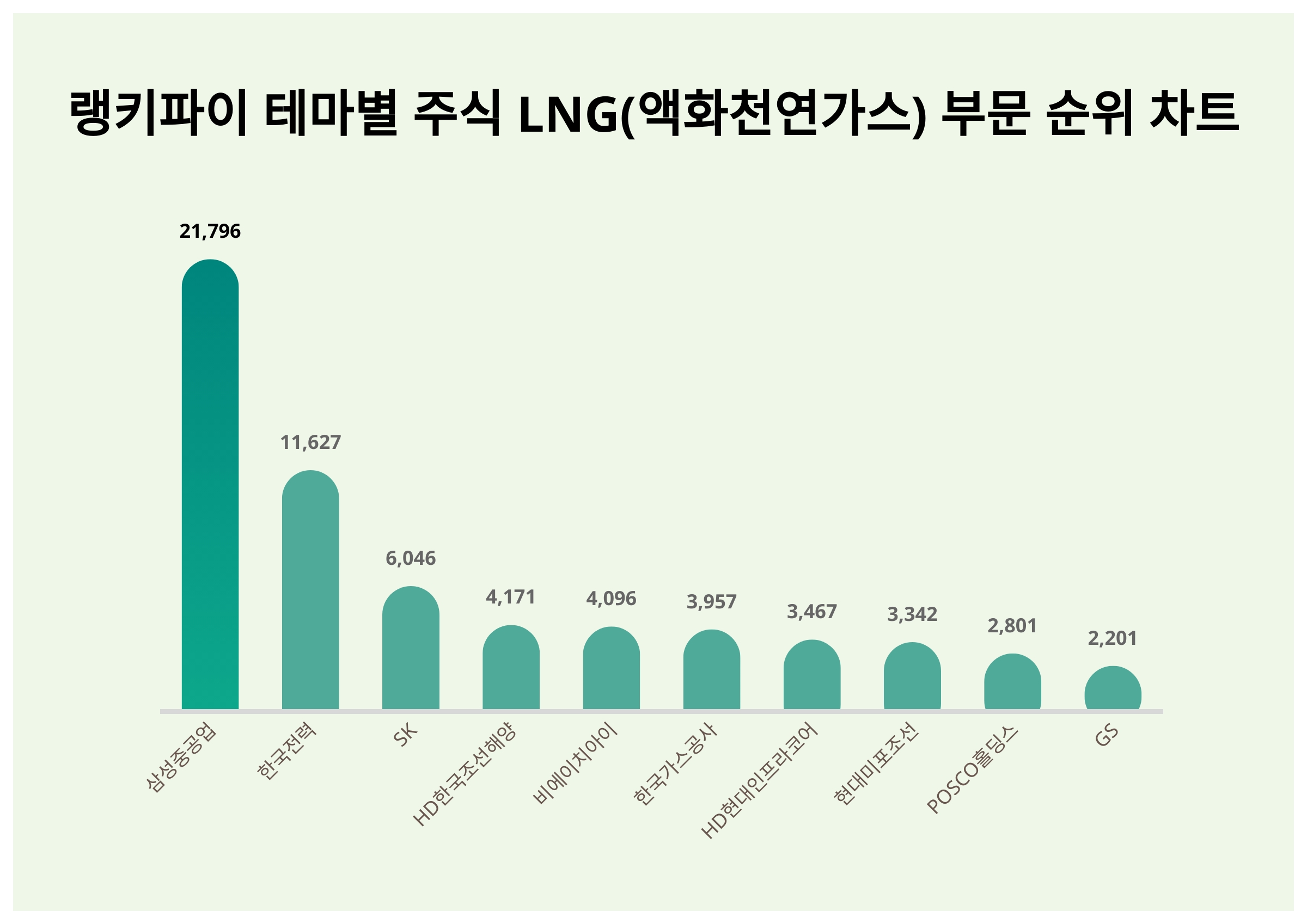 11월 2주차 주식 LNG(액화천연가스) 부문 트렌드지수 순위 발표 < 데이터 < 기사본문 - 천지일보
