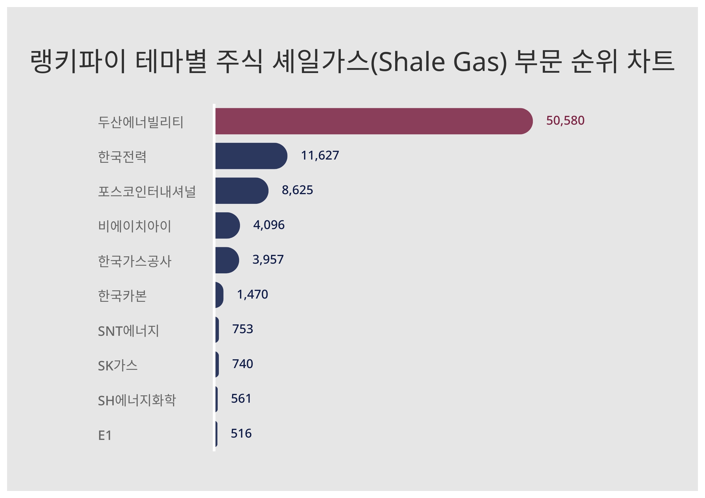1위 두산에너빌리티 주가·2위 한국전력 주가·3위 포스코인터내셔널 주가, 11월 2주차 랭키파이 테마별 주식 셰일가스(Shale  Gas) 부문 트렌드지수 순위 발표 < 데이터 < 기사본문 - 천지일보