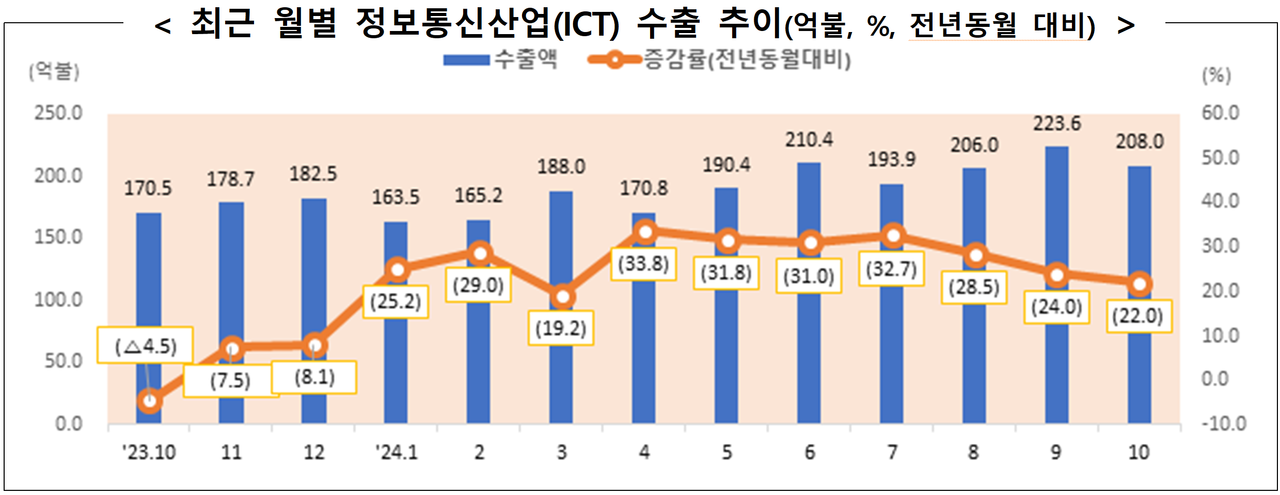 최근 월별 정보통신기술(ICT) 산업 수출 추이. (제공: 과학기술정보통신부)