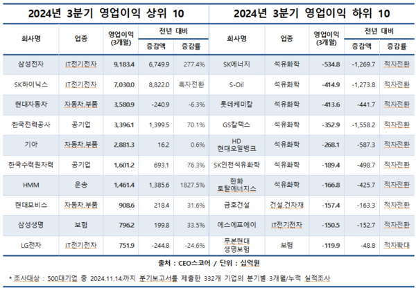 (제공: CEO스코어) ⓒ천지일보 2024.11.15.