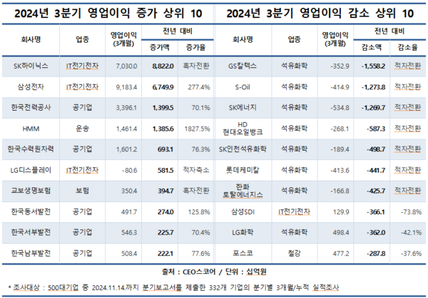 (제공: CEO스코어) ⓒ천지일보 2024.11.15.