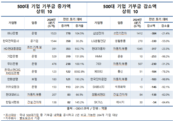 (제공: CEO스코어) ⓒ천지일보 2024.11.17.