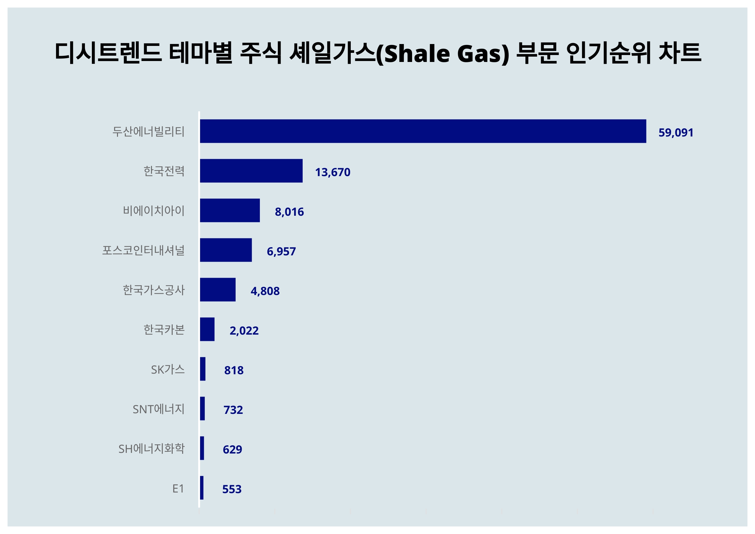 1위 두산에너빌리티 주가·2위 한국전력 주가·3위 비에이치아이 주가, 11월 3주차 디시트렌드 테마별 주식 셰일가스(Shale Gas)  부문 인기지수 순위 발표 < 데이터 < 기사본문 - 천지일보