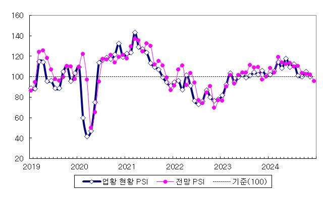 국내 제조업의 업황 PSI 추이.(산업연구원) 2024.11.24.