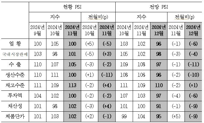 국내 제조업의 주요 항목별 PSI.(산업연구원) 2024.11.24.