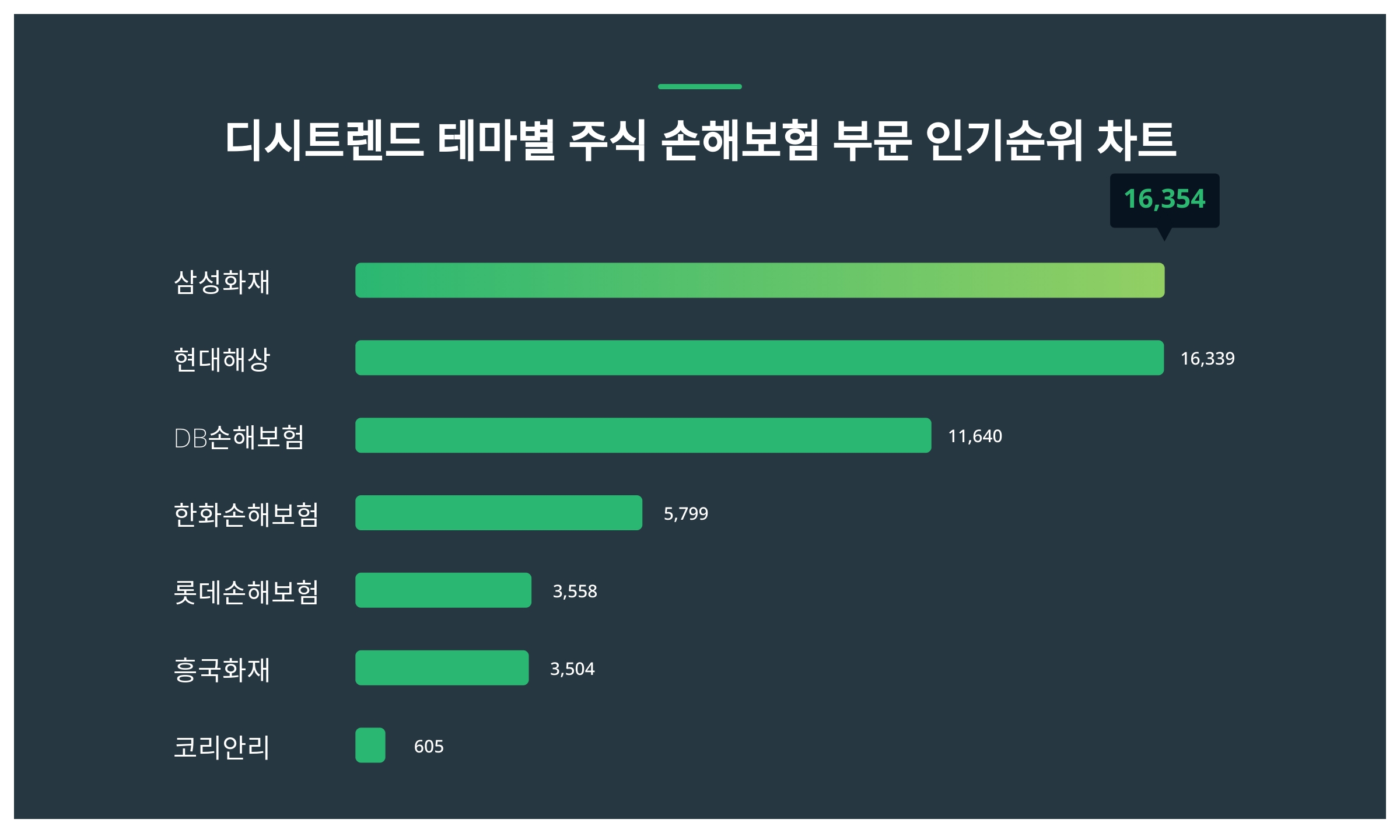 1위 삼성화재 주가·2위 현대해상 주가·3위 DB손해보험 주가, 11월 4주차 디시트렌드 테마별 주식 손해보험 부문 인기지수 순위 발표  < 데이터 < 기사본문 - 천지일보
