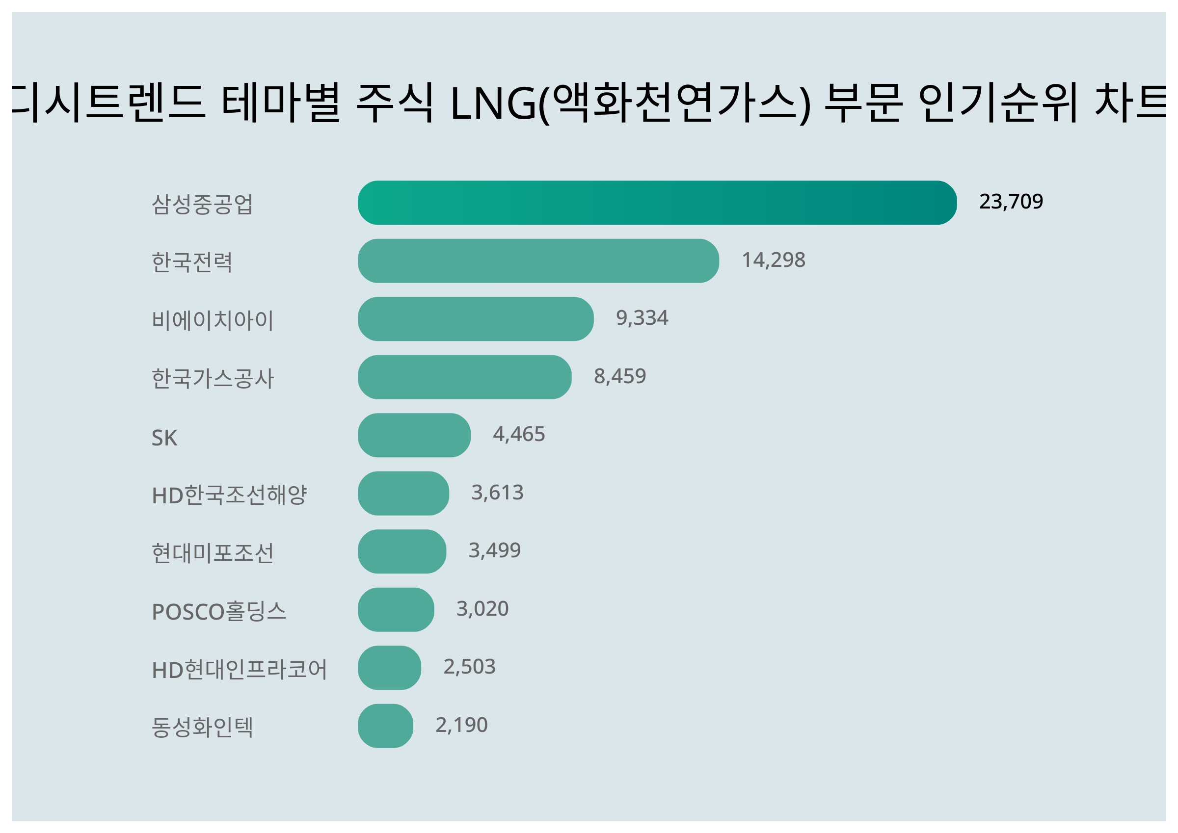 1위 삼성중공업 주가·2위 한국전력 주가·3위 비에이치아이 주가, 11월 4주차 디시트렌드 테마별 주식 LNG(액화천연가스) 부문  인기지수 순위 발표 < 데이터 < 기사본문 - 천지일보