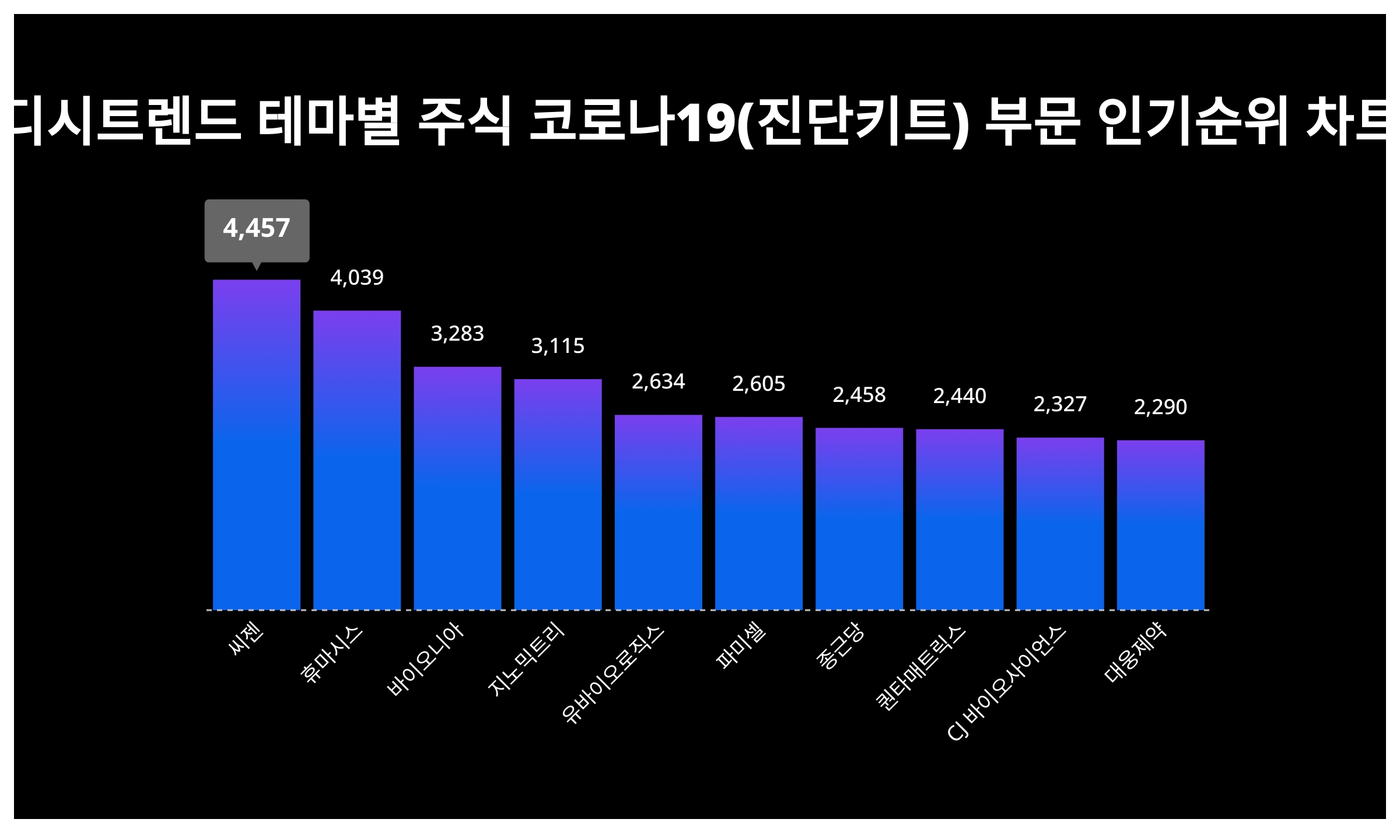 1위 씨젠 주가·2위 휴마시스 주가·3위 바이오니아 주가, 12월 1주차 디시트렌드 테마별 주식 코로나19(진단키트) 부문 인기지수  순위 발표 < 데이터 < 기사본문 - 천지일보