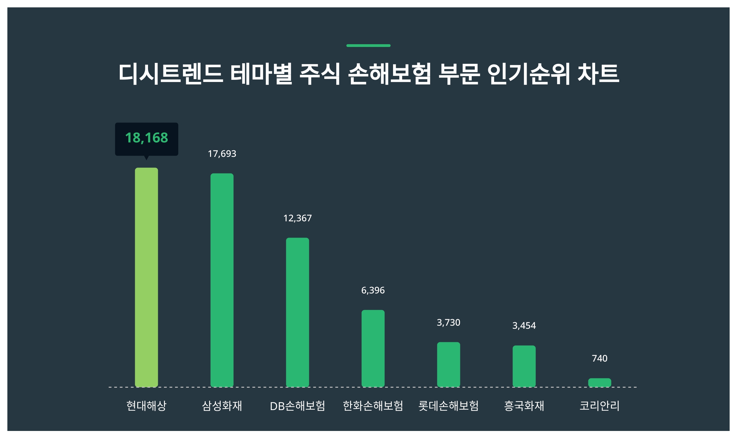 1위 현대해상 주가·2위 삼성화재 주가·3위 DB손해보험 주가, 12월 1주차 디시트렌드 테마별 주식 손해보험 부문 인기지수 순위 발표  < 데이터 < 기사본문 - 천지일보