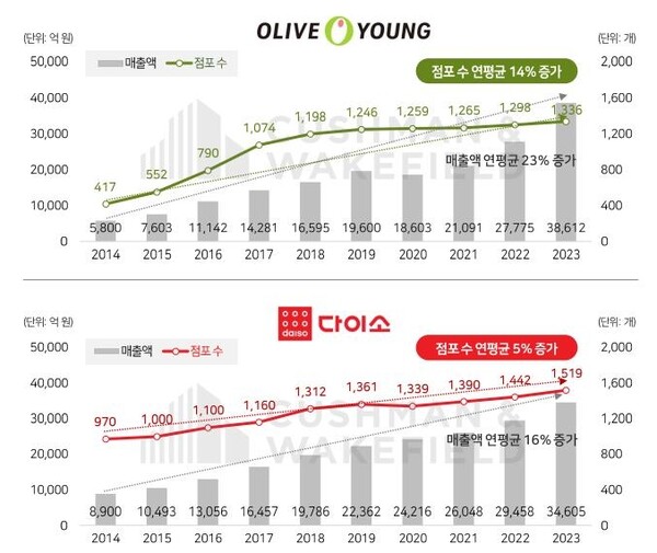 CJ올리브영과 다이소 점포 수 및 매출 추이. (제공: 쿠시먼앤드웨이크필드)