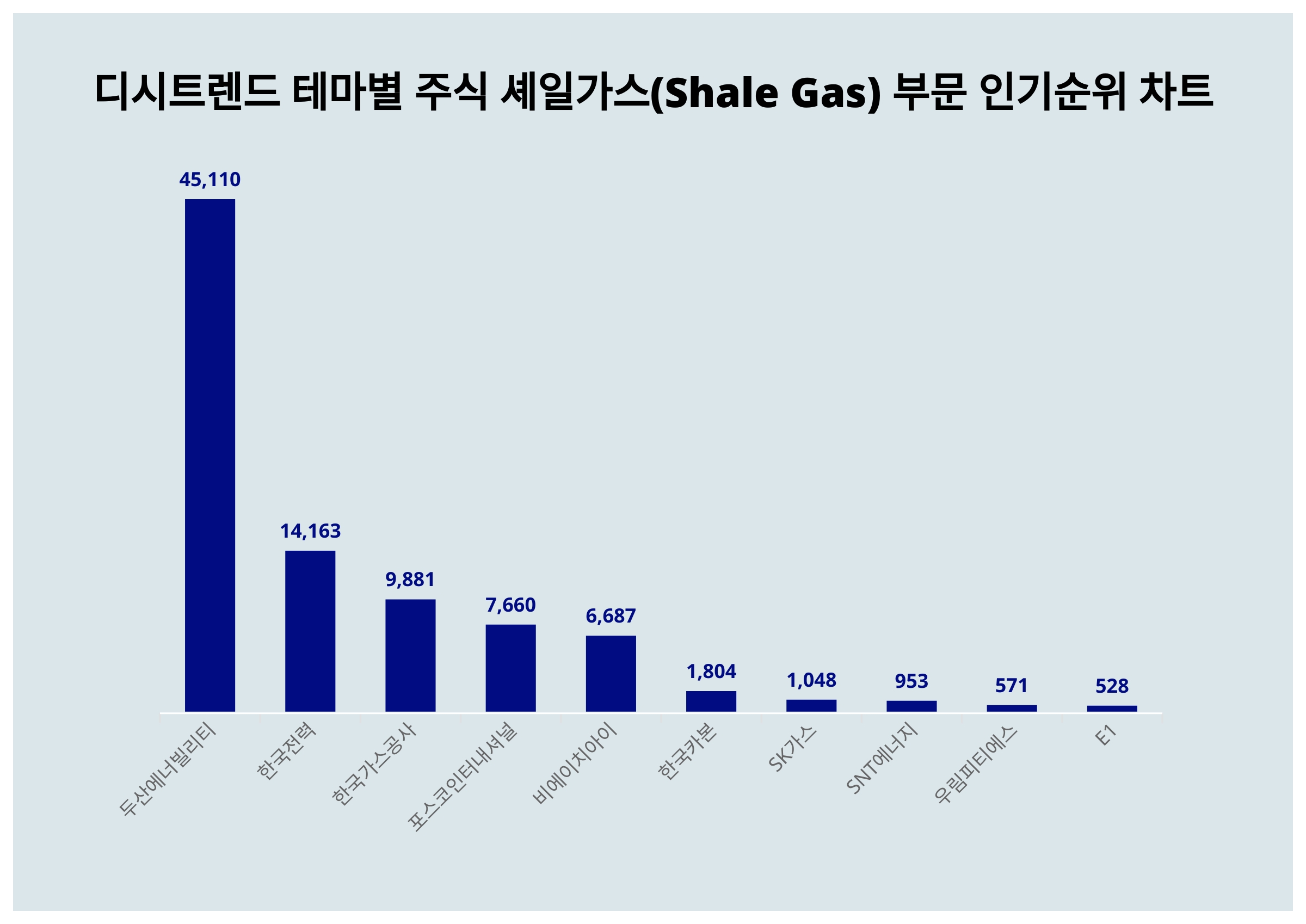 1위 두산에너빌리티 주가·2위 한국전력 주가·3위 한국가스공사 주가, 12월 1주차 디시트렌드 테마별 주식 셰일가스(Shale Gas)  부문 인기지수 순위 발표 < 데이터 < 기사본문 - 천지일보
