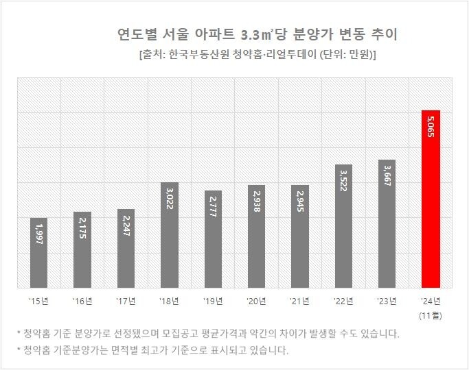 2015∼2024년 연도별 서울 아파트 3.3㎡당 분양가. (제공: 리얼투데이) ⓒ천지일보 2024.12.08.