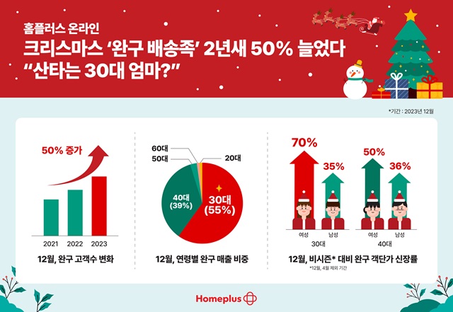 홈플러스 크리스마스 완구 배송족 증가. (제공: 홈플러스)