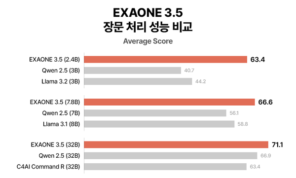 엑사원(EXAONE) 3.5 장문 처리 성능, 글로벌 오픈소스 AI 모델 비교. (제공: LG) ⓒ천지일보 2024.12.09.
