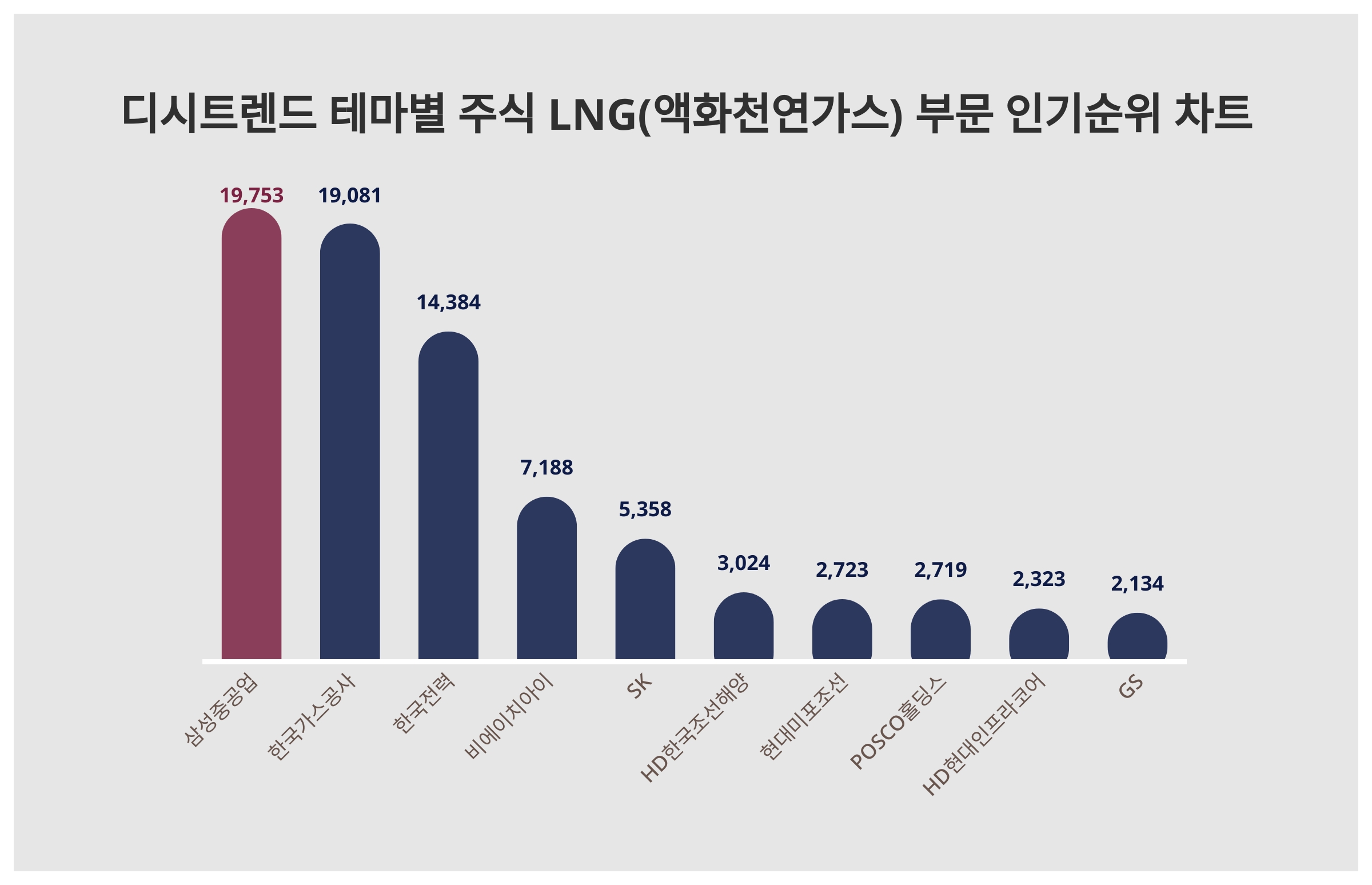 1위 삼성중공업 주가·2위 한국가스공사 주가·3위 한국전력 주가, 12월 2주차 디시트렌드 테마별 주식 LNG(액화천연가스) 부문  인기지수 순위 발표 < 데이터 < 기사본문 - 천지일보