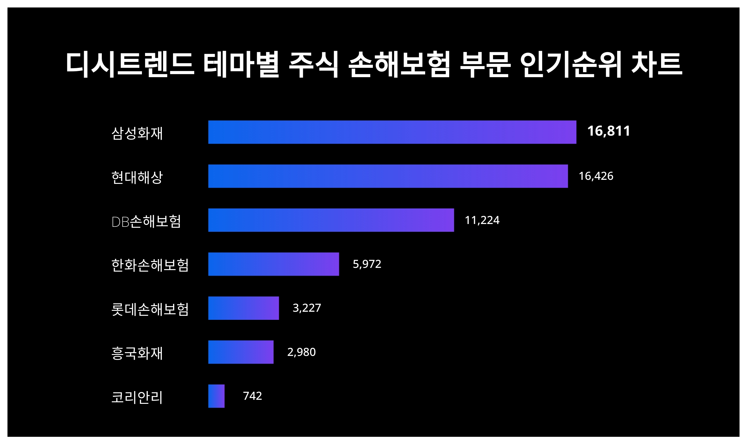 1위 삼성화재 주가·2위 현대해상 주가·3위 DB손해보험 주가, 12월 2주차 디시트렌드 테마별 주식 손해보험 부문 인기지수 순위 발표  < 데이터 < 기사본문 - 천지일보