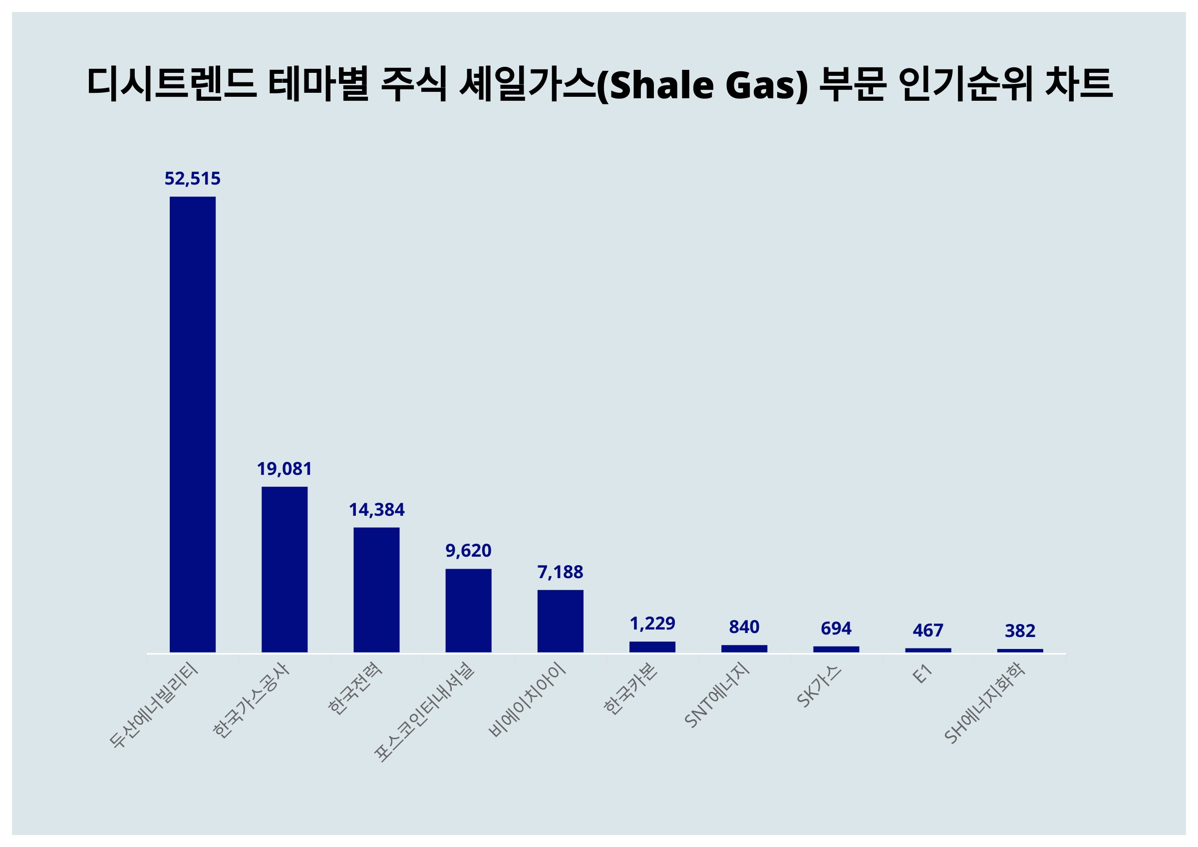 1위 두산에너빌리티 주가·2위 한국가스공사 주가·3위 한국전력 주가, 12월 2주차 디시트렌드 테마별 주식 셰일가스(Shale Gas)  부문 인기지수 순위 발표 < 데이터 < 기사본문 - 천지일보