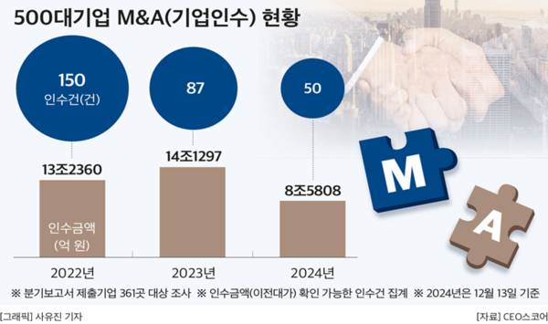500대 기업 M&A 현황. (제공: CEO스코어) ⓒ천지일보 2024.12.18.