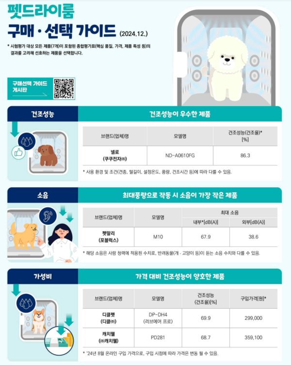 펫드라이룸 구매·선택 가이드. (제공: 한국소비자원)