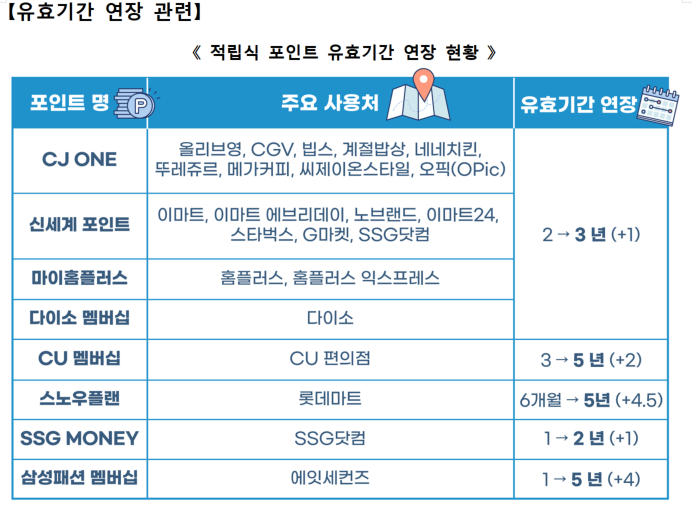 적립식 포인트 유효기간 연장 현황. (제공: 공정거래위원회)