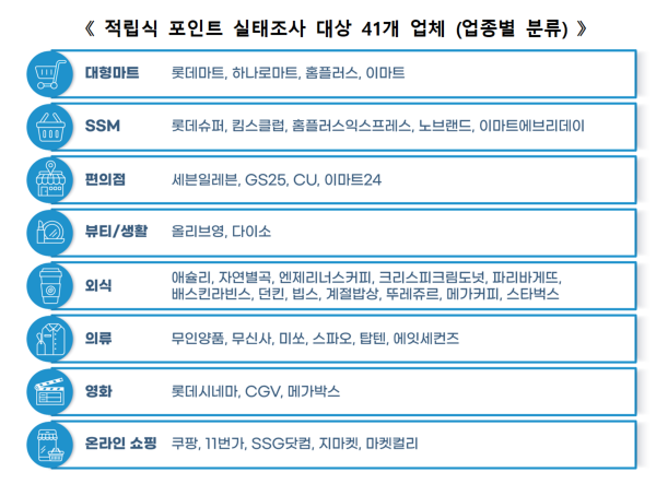 적립식 포인트 실태조사 대상 41개 업체. (제공: 공정거래위원회)