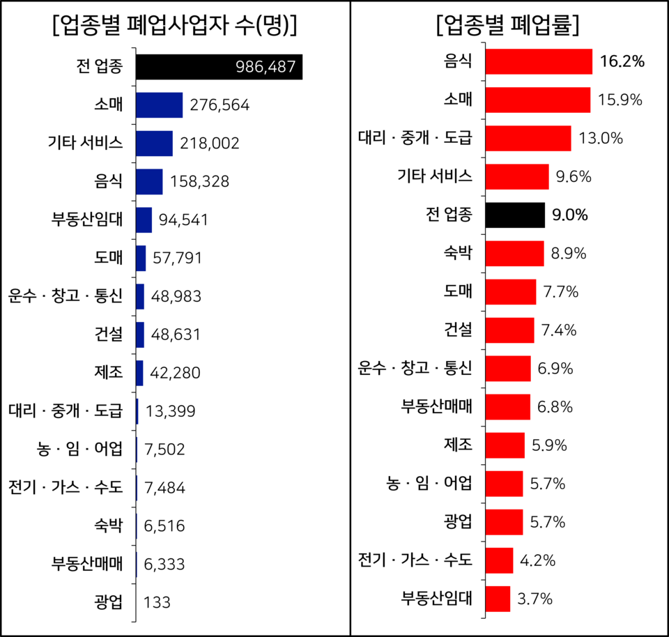 한 해 폐업사업자 100만명 육박… 통계 집계 이래 ‘최대’