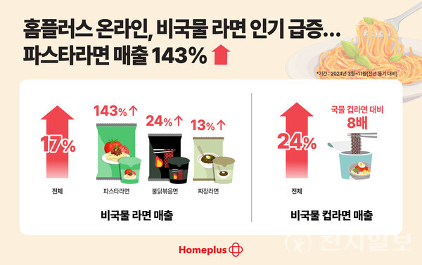 홈플러스 온라인 비국물 라면 매출 성과. (제공 : 홈플러스) ⓒ천지일보 2024.12.30.