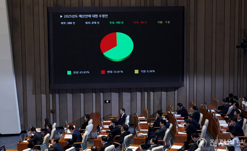 [천지일보=박준성 기자] 10일 오후 서울 여의도 국회 본회의장에서 열린 제418회 국회(정기회) 본회의에서 2025년도 예산안에 대한 수정안이 재적 300인, 재석 278인, 찬성 183인, 반대 94인, 기권 1인으로 통과되고 있다. ⓒ천지일보 2024.12.10.