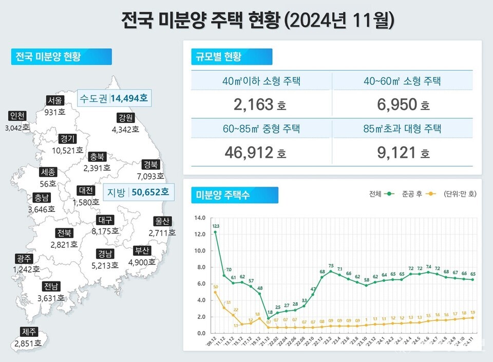2024년 11월 전국 미분양 주택 현황. (제공: 국토교통부) ⓒ천지일보 2024.12.31.