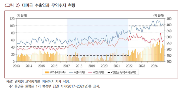 대미국 수출입과 무역수지 현황. (자료: 산업연구원 ‘트럼프 보편관세의 효과 분석: 대미 수출과 부가가치 효과를 중심으로’) ⓒ천지일보DB