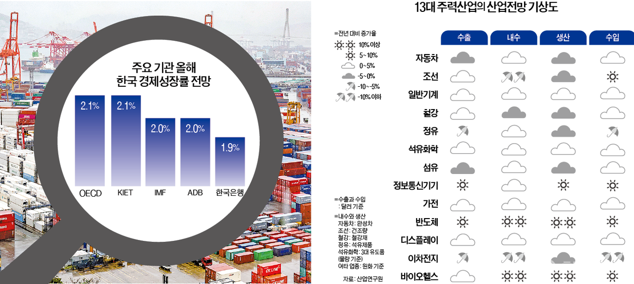 [그래픽=천지일보 강은영 기자] 올해 13대 주력산업의 산업전망 기상도. (자료: 산업연구원, 기획재정부 등) ⓒ천지일보 2025.01.01.
