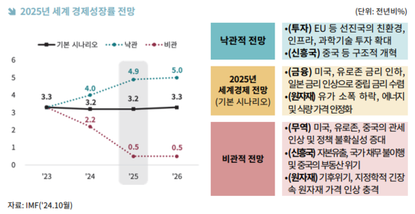 2025년 세계 경제 성장률 전망. (자료: 한국무역협회 ‘2024년 수출입 평가 및 2025년 전망’) ⓒ천지일보DB