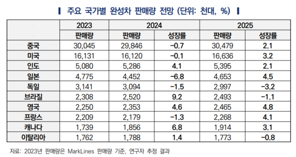 국내외 자동차산업 현황 및 2025년 전망. (제공: 한국자동차연구원) ⓒ천지일보DB