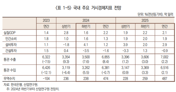 국내 주요 거시경제지표 전망. (자료: 산업연구원 ‘2025년 경제산업 전망’) ⓒ천지일보DB