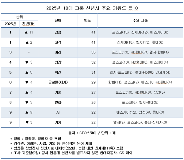 2025년 10대 그룹 신녀사 주요 키워드 톱10. (제공: CEO스코어) ⓒ천지일보 2025.01.03.