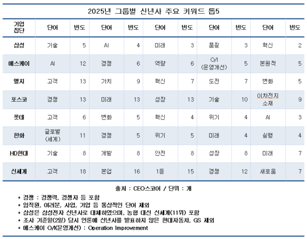 2025년 그룹별 신년사ㅏ 주요 키워드 톱5. (제공: CEO스코어) ⓒ천지일보 2025.01.03.