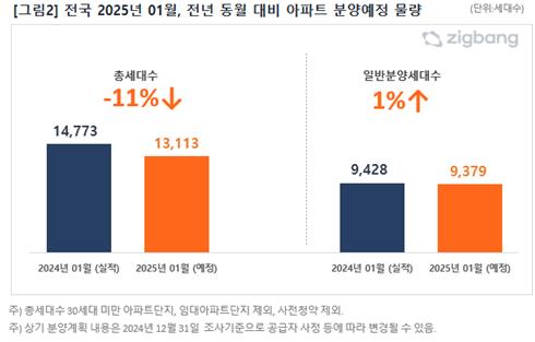 2025년 1월 아파트 분양예정 물량. (출처: 직방)