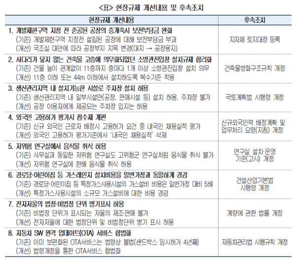 현장 규제 개선 내용 및 후속 조치. (제공: 대한상공회의소)