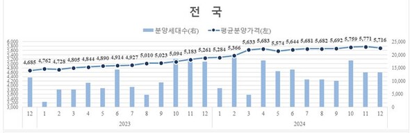 민간아파트 평균 분양가격 및 신규분양세대수 추이 (제공: 주택도시보증공사) ⓒ천지일보 2025.01.15.