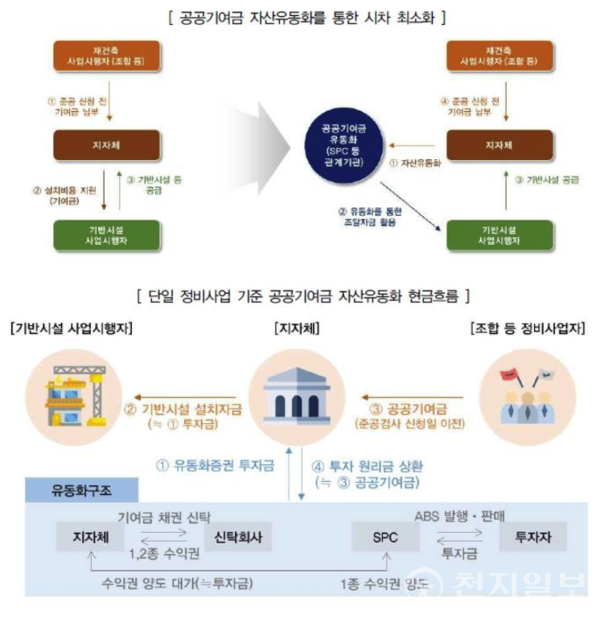 공공기여금 자산유동화 개념 및 흐름. (제공: 국토교통부)ⓒ천지일보 2025.01.19.