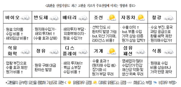 최근 고환율 기조가 주요 산업에 미치는 영향과 경로. (제공: 대한상공회의소)