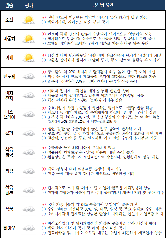 대한상공회의소와 업종별 협회가 꼽은 고환율 기조의 산업별 긍·부정 요인. (제공: 대한상공회의소)