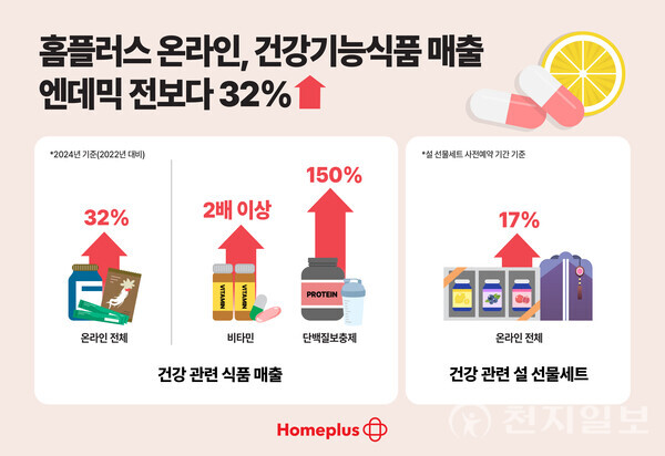 홈플러스 온라인, 건강기능식품 매출 엔데믹 전보다 32% 증가 인포그래픽. (제공 : 홈플러스) ⓒ천지일보 2025.01.20.
