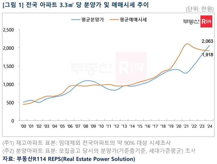 전국 3.3㎡ 당 평균 아파트 분양가. 2025.01.24 (제공: 부동산R114) ⓒ천지일보 2025.01.24.