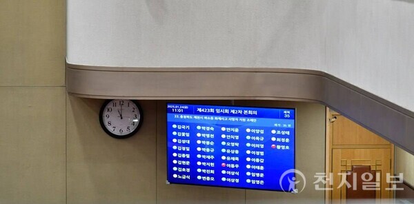 [천지일보 충북=김흥순 기자] 충북도의회가 지난 24일 오전 제423회 임시회 2차 본회의를 연 가운데 제천 화재사고 희생자들에 대한 지원 조례안을 표결하고 있다. ⓒ천지일보 2025.01.25.